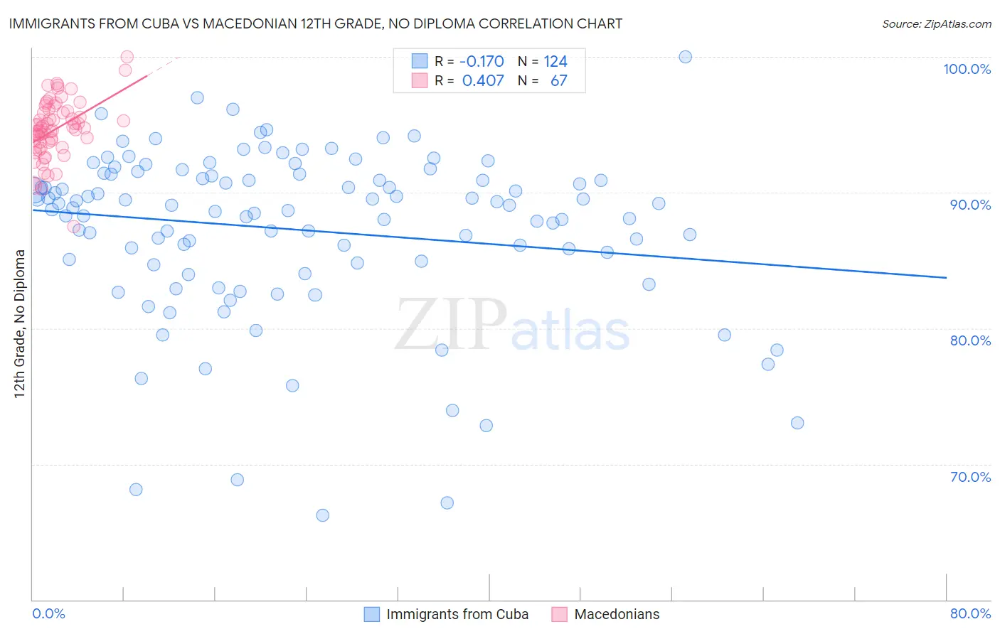 Immigrants from Cuba vs Macedonian 12th Grade, No Diploma
