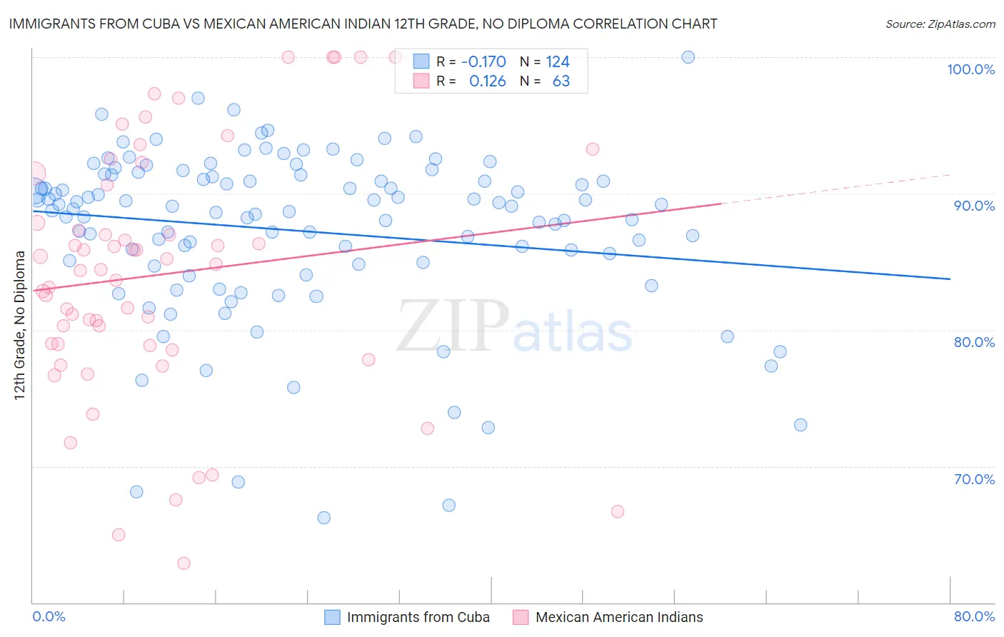 Immigrants from Cuba vs Mexican American Indian 12th Grade, No Diploma