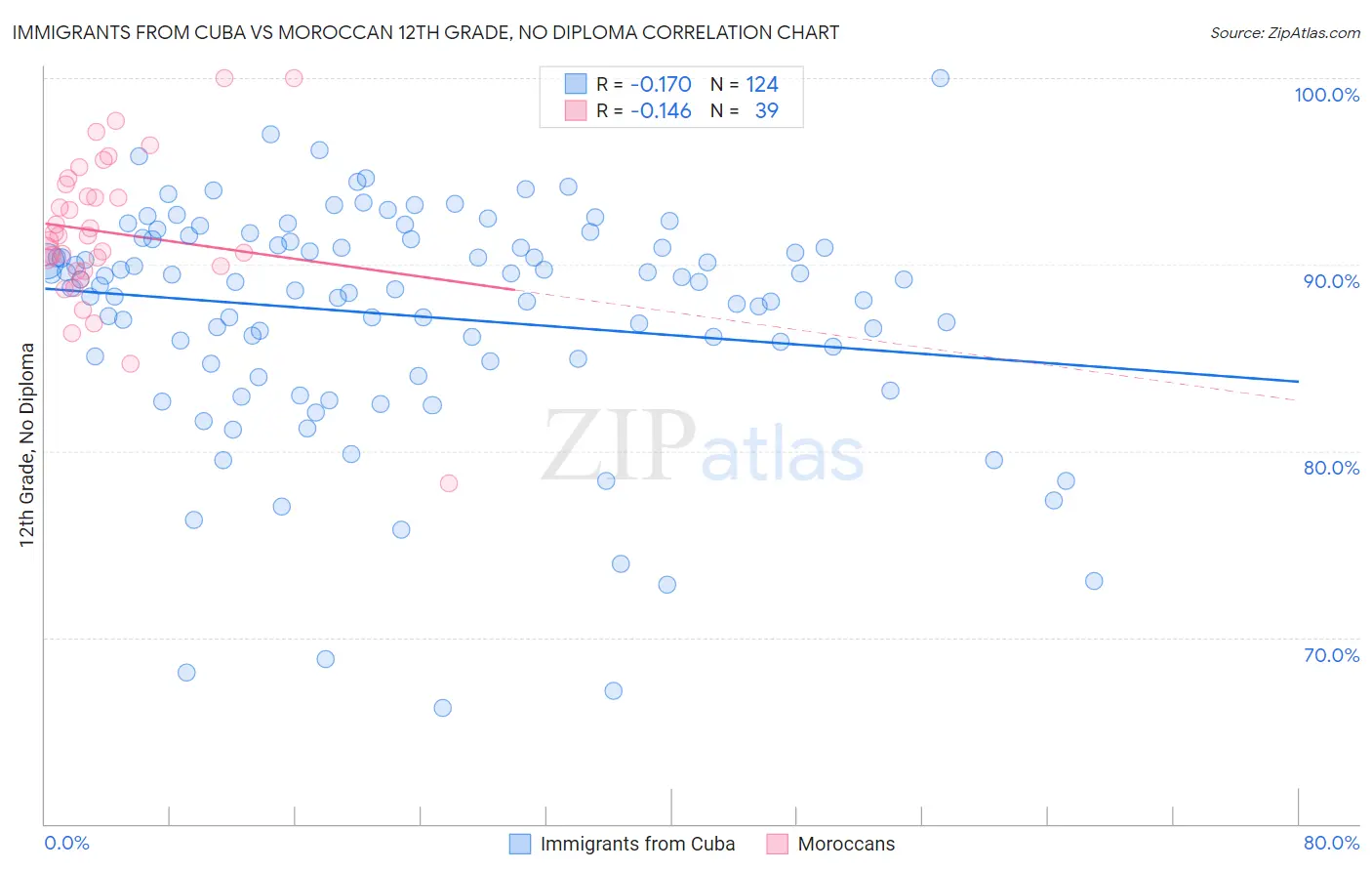 Immigrants from Cuba vs Moroccan 12th Grade, No Diploma