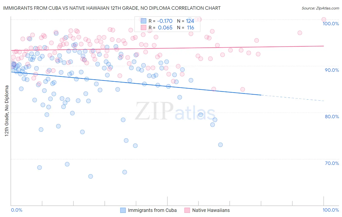 Immigrants from Cuba vs Native Hawaiian 12th Grade, No Diploma