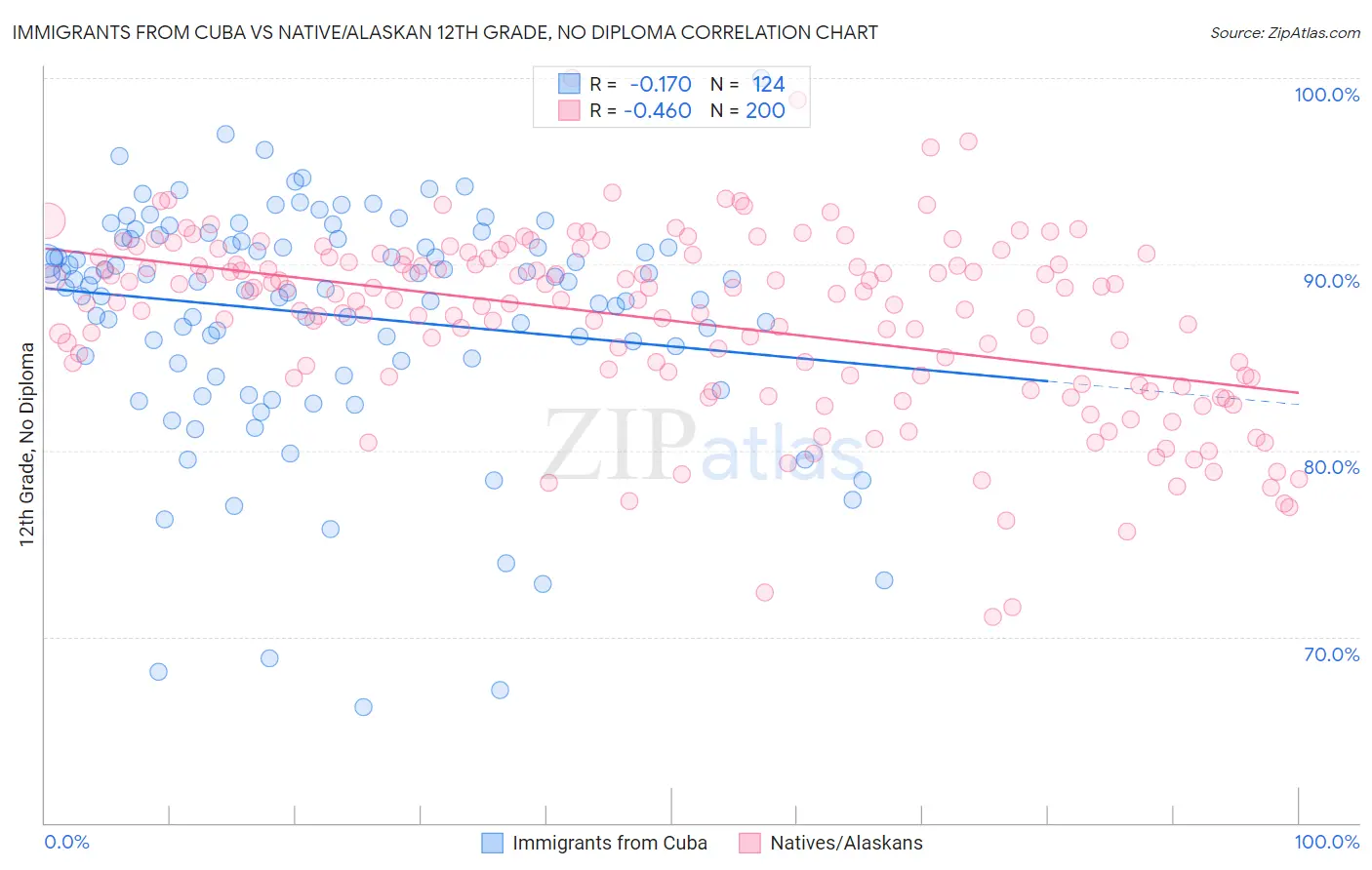 Immigrants from Cuba vs Native/Alaskan 12th Grade, No Diploma