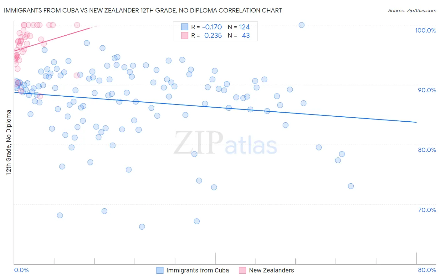 Immigrants from Cuba vs New Zealander 12th Grade, No Diploma