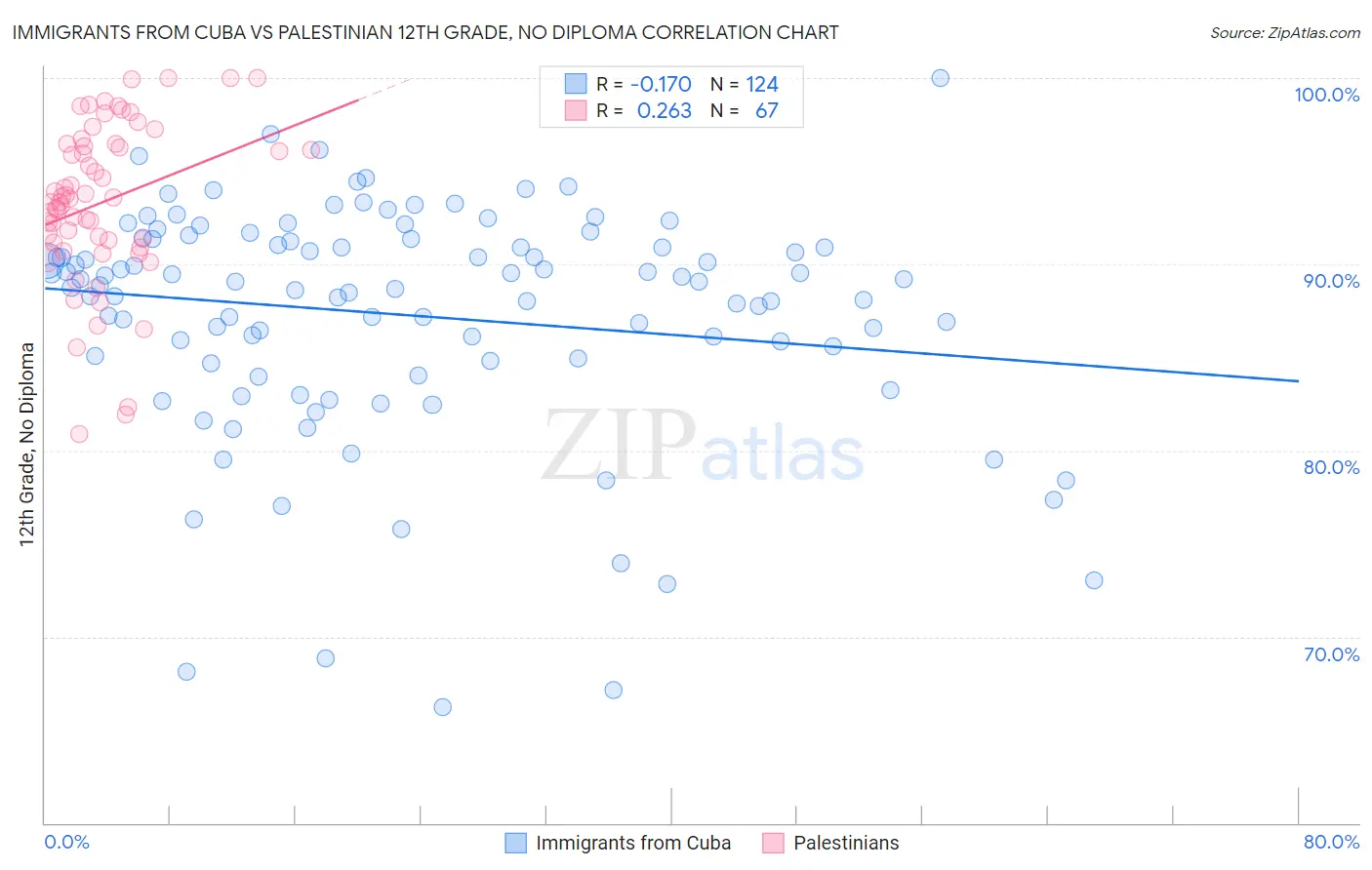 Immigrants from Cuba vs Palestinian 12th Grade, No Diploma