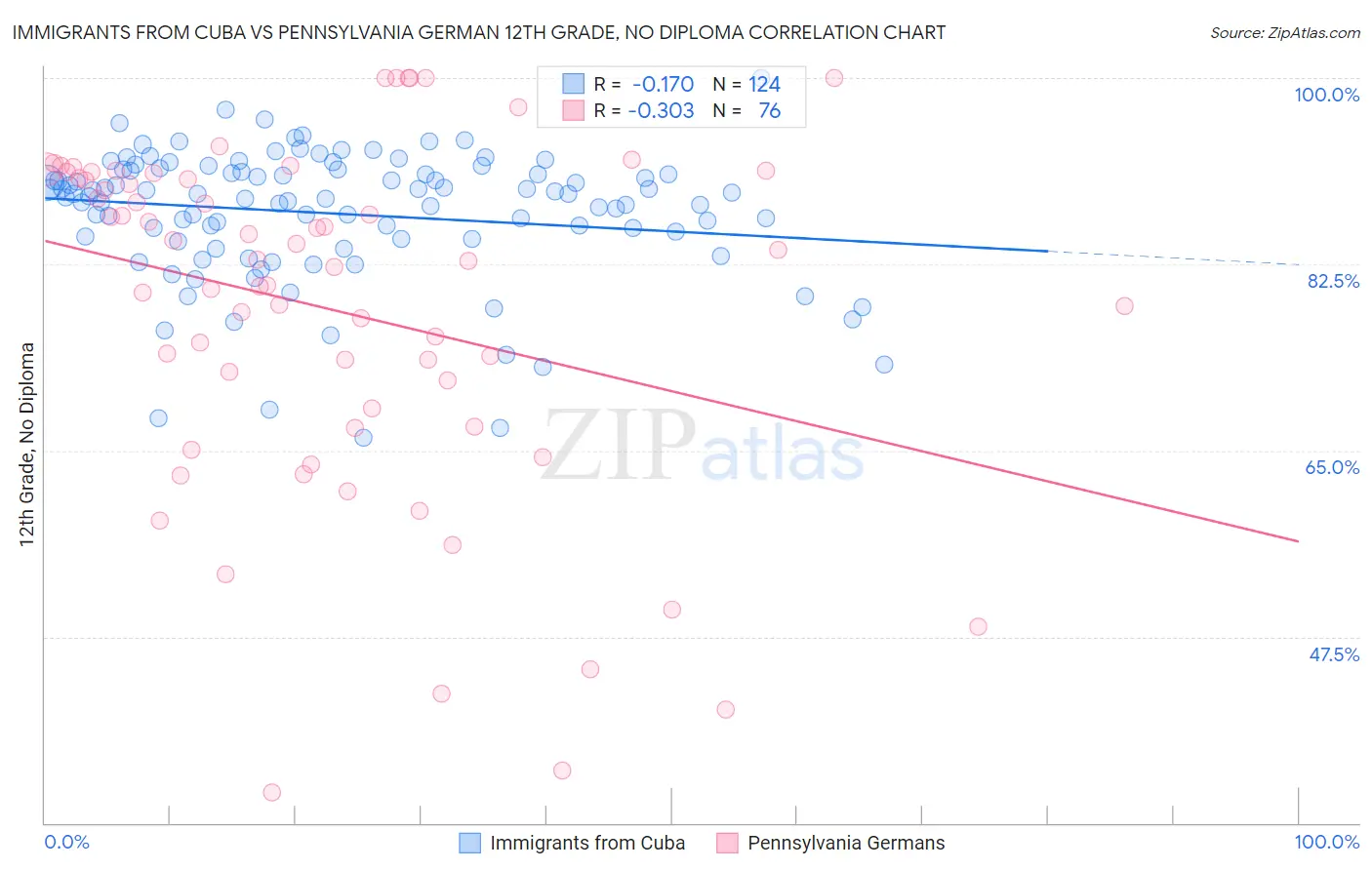 Immigrants from Cuba vs Pennsylvania German 12th Grade, No Diploma