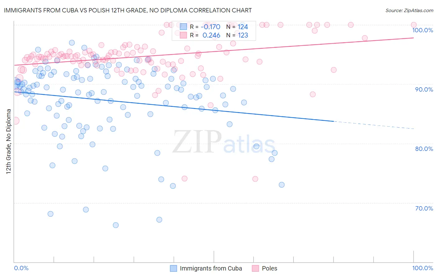 Immigrants from Cuba vs Polish 12th Grade, No Diploma