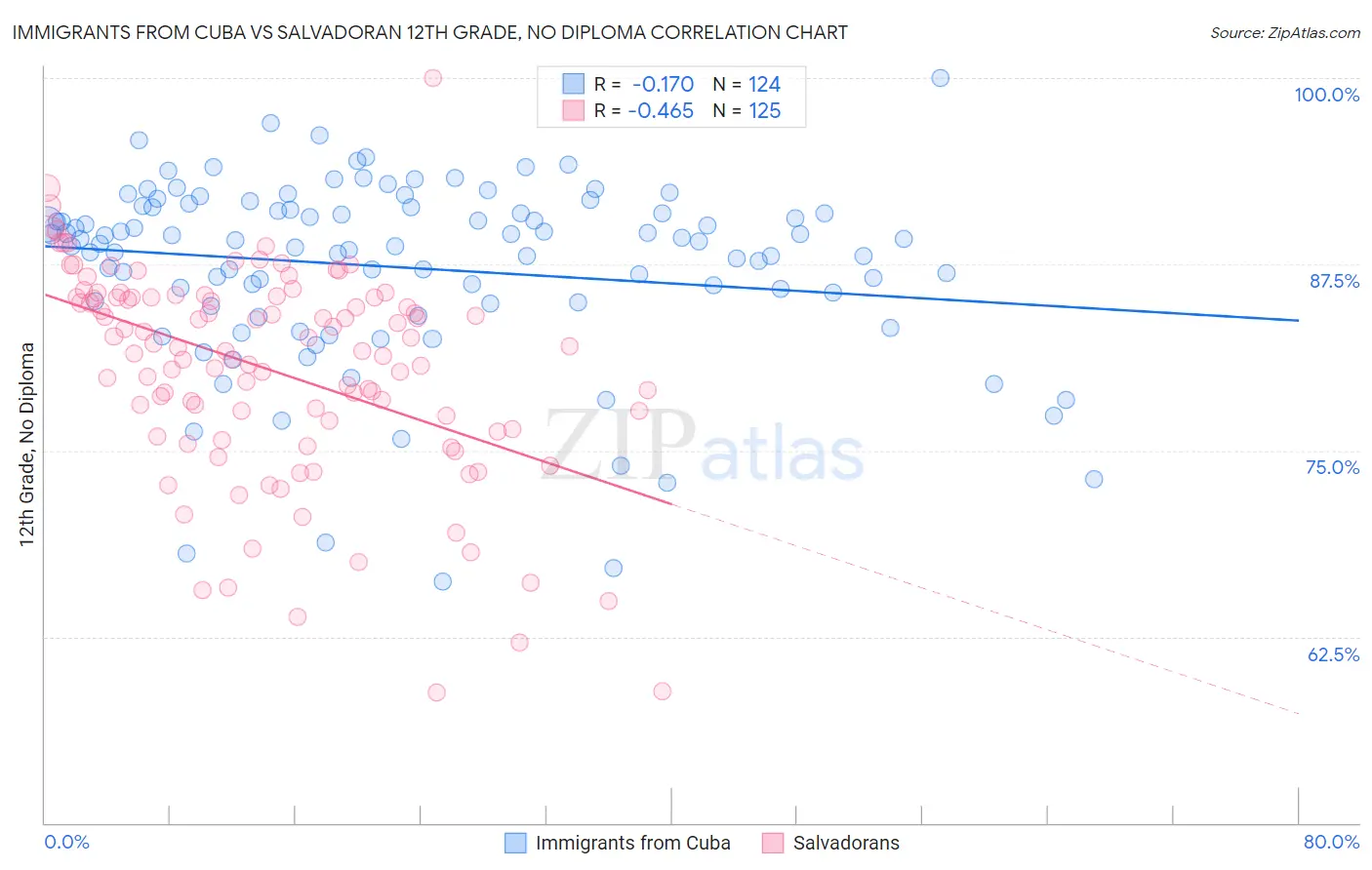 Immigrants from Cuba vs Salvadoran 12th Grade, No Diploma