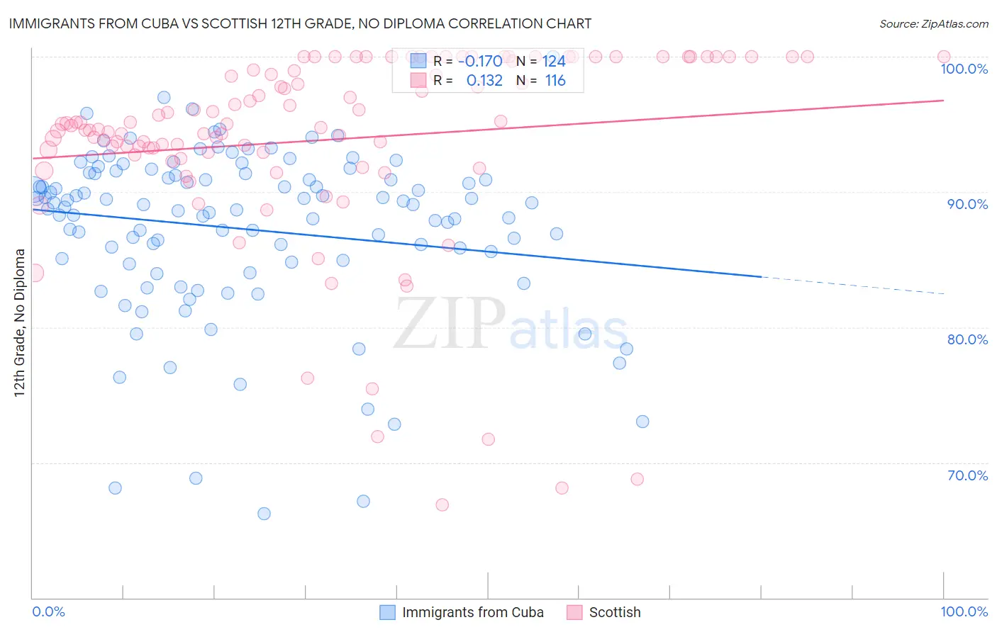 Immigrants from Cuba vs Scottish 12th Grade, No Diploma