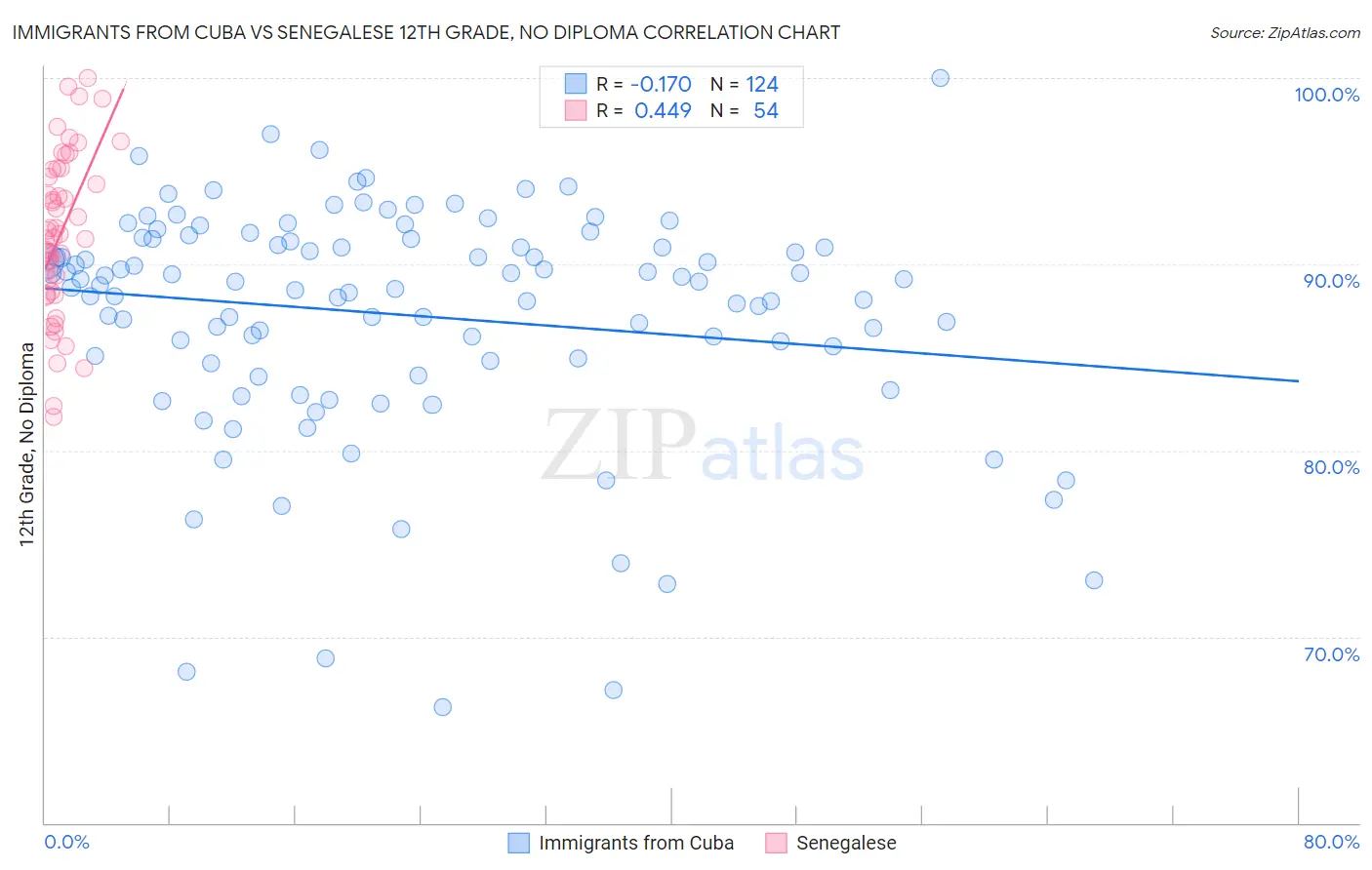 Immigrants from Cuba vs Senegalese 12th Grade, No Diploma