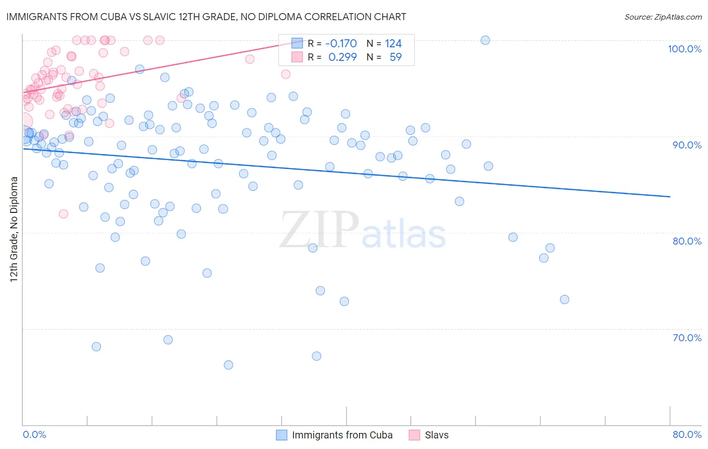 Immigrants from Cuba vs Slavic 12th Grade, No Diploma