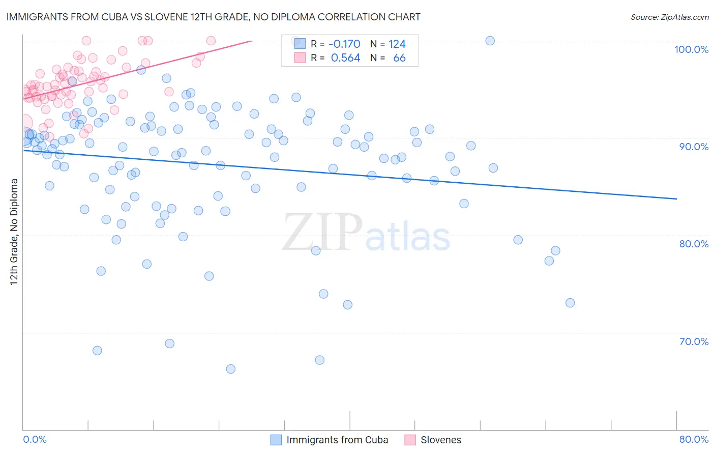 Immigrants from Cuba vs Slovene 12th Grade, No Diploma