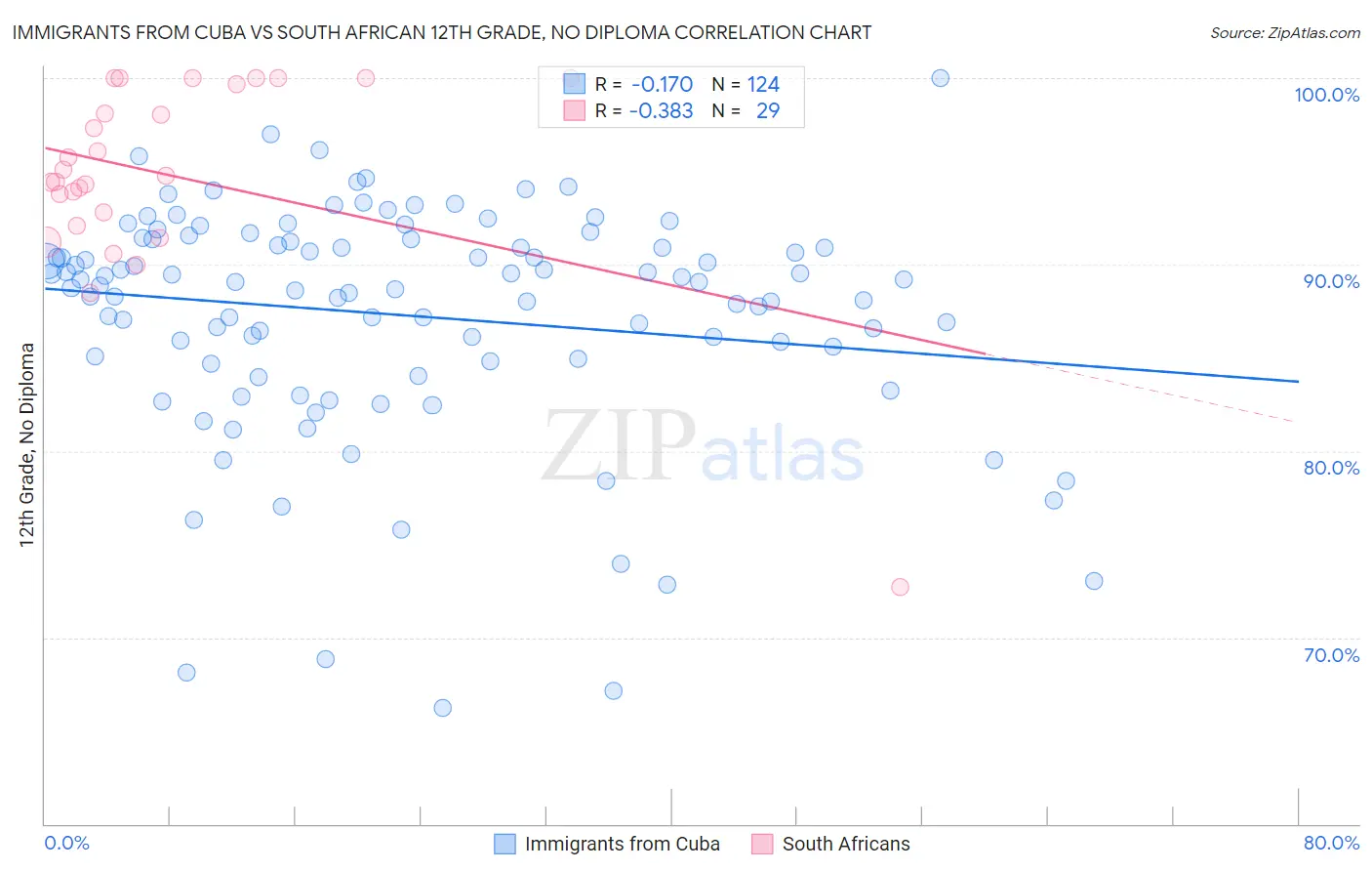 Immigrants from Cuba vs South African 12th Grade, No Diploma