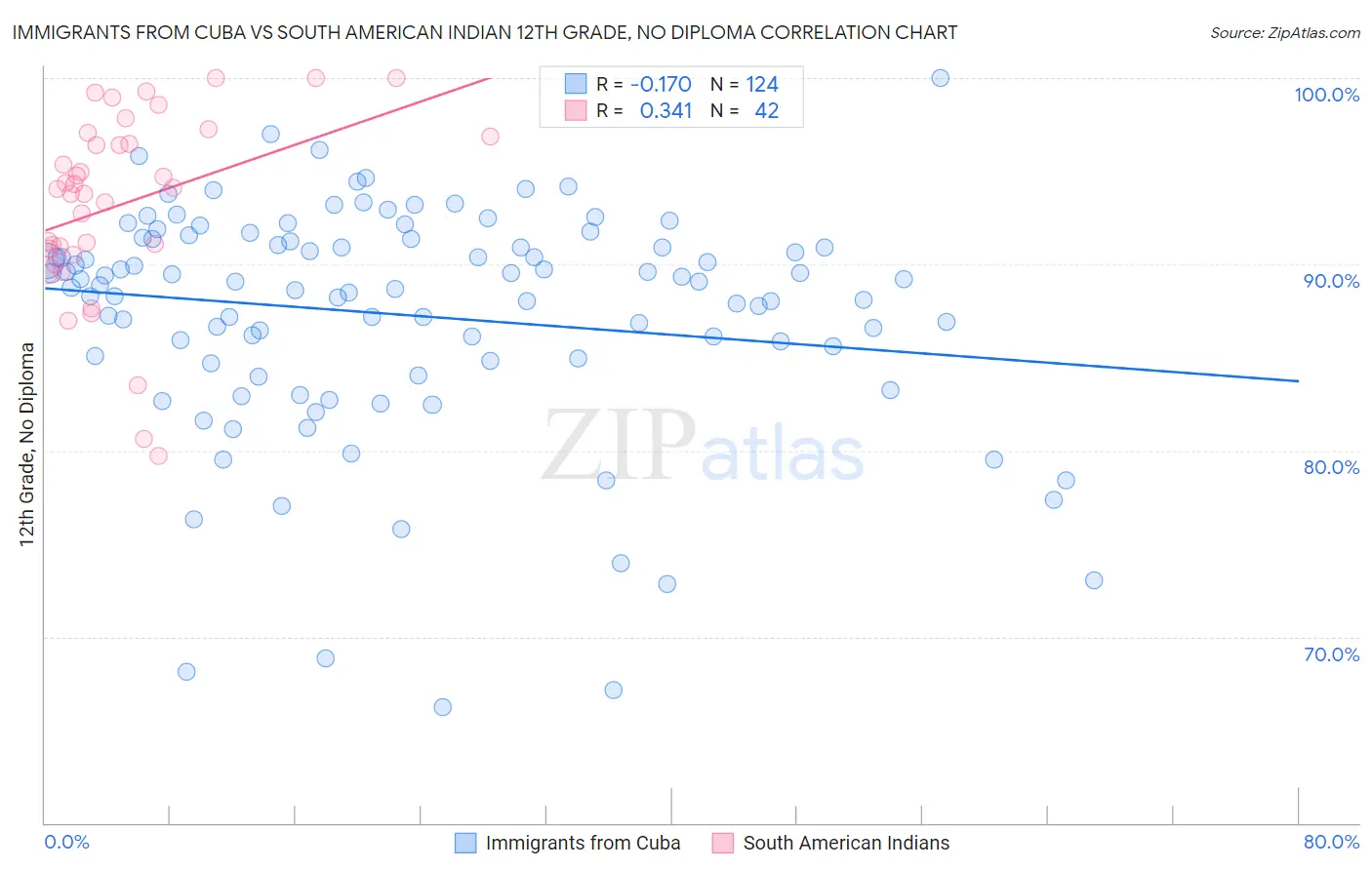 Immigrants from Cuba vs South American Indian 12th Grade, No Diploma