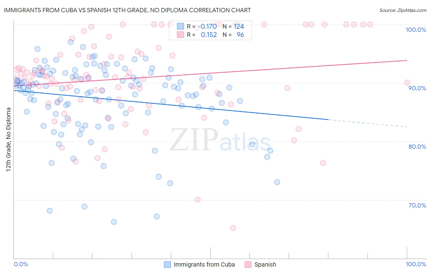 Immigrants from Cuba vs Spanish 12th Grade, No Diploma