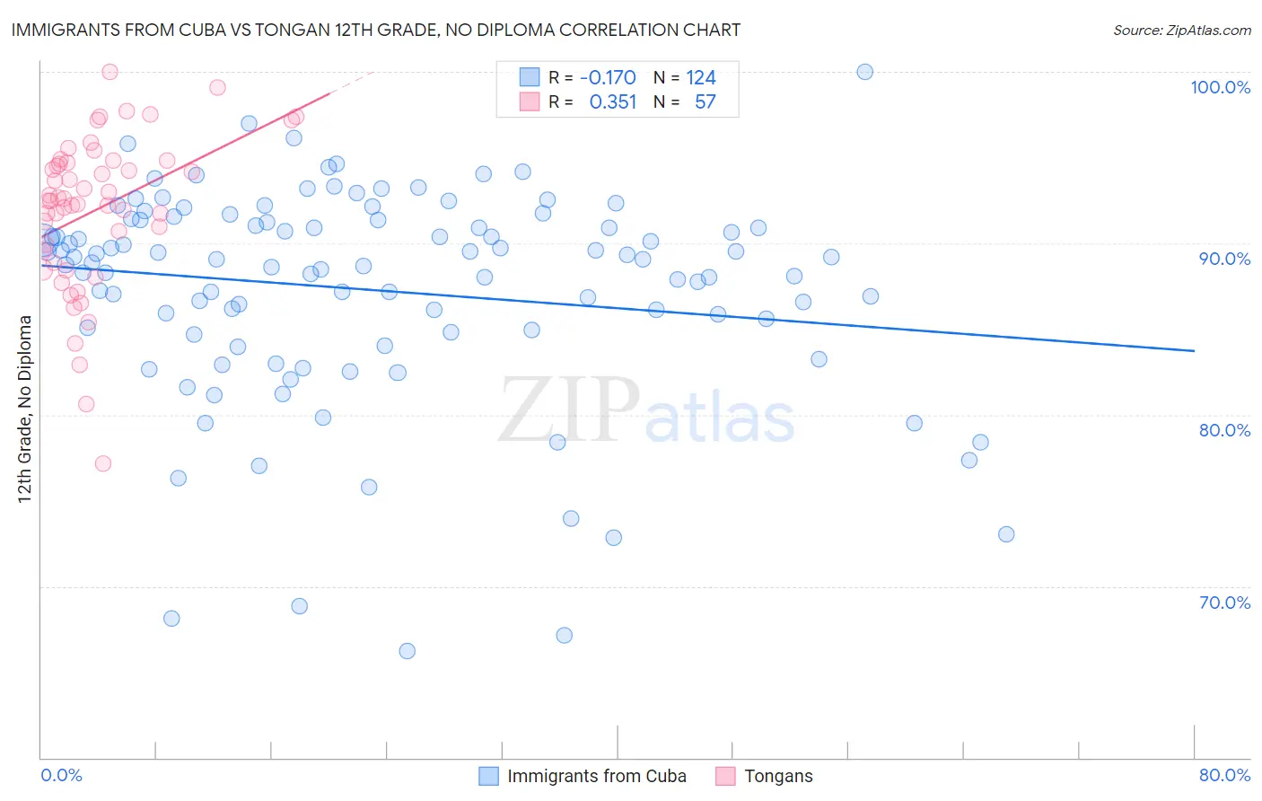 Immigrants from Cuba vs Tongan 12th Grade, No Diploma