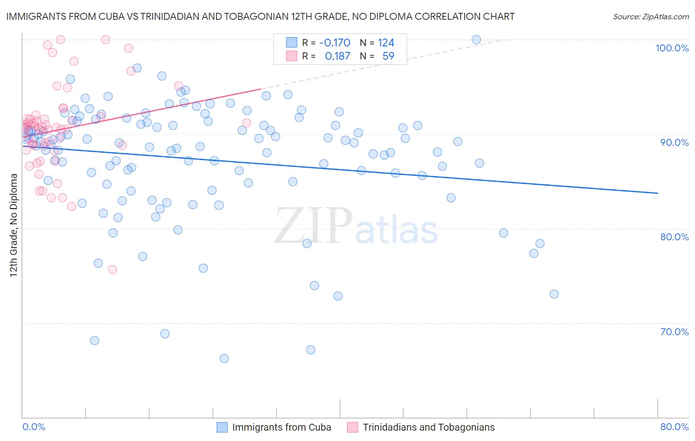 Immigrants from Cuba vs Trinidadian and Tobagonian 12th Grade, No Diploma