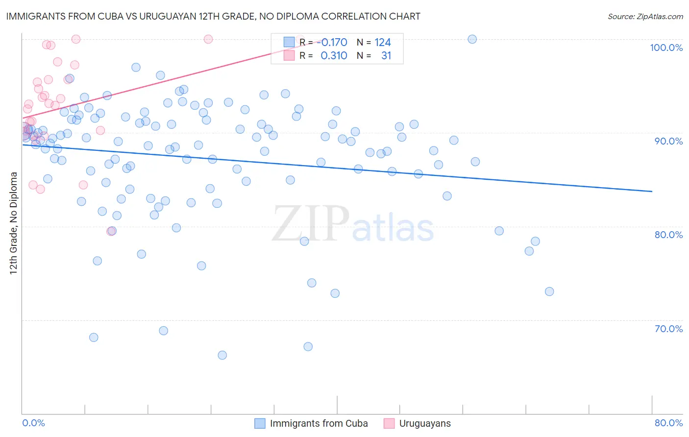 Immigrants from Cuba vs Uruguayan 12th Grade, No Diploma