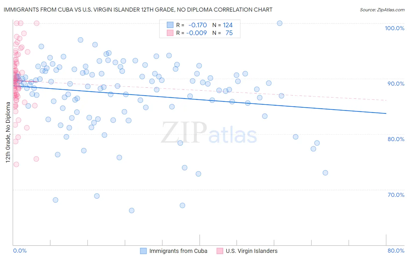 Immigrants from Cuba vs U.S. Virgin Islander 12th Grade, No Diploma