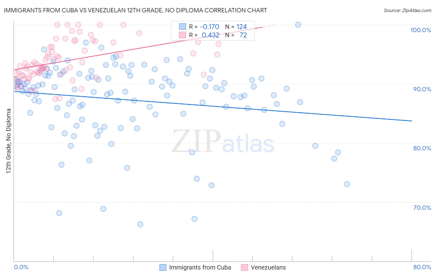 Immigrants from Cuba vs Venezuelan 12th Grade, No Diploma