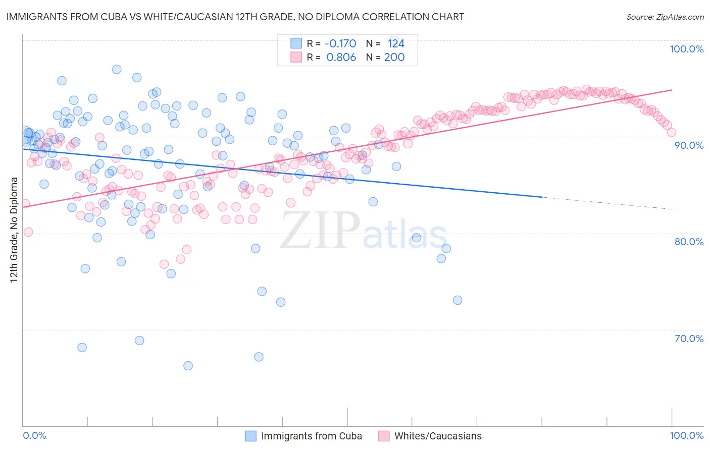 Immigrants from Cuba vs White/Caucasian 12th Grade, No Diploma