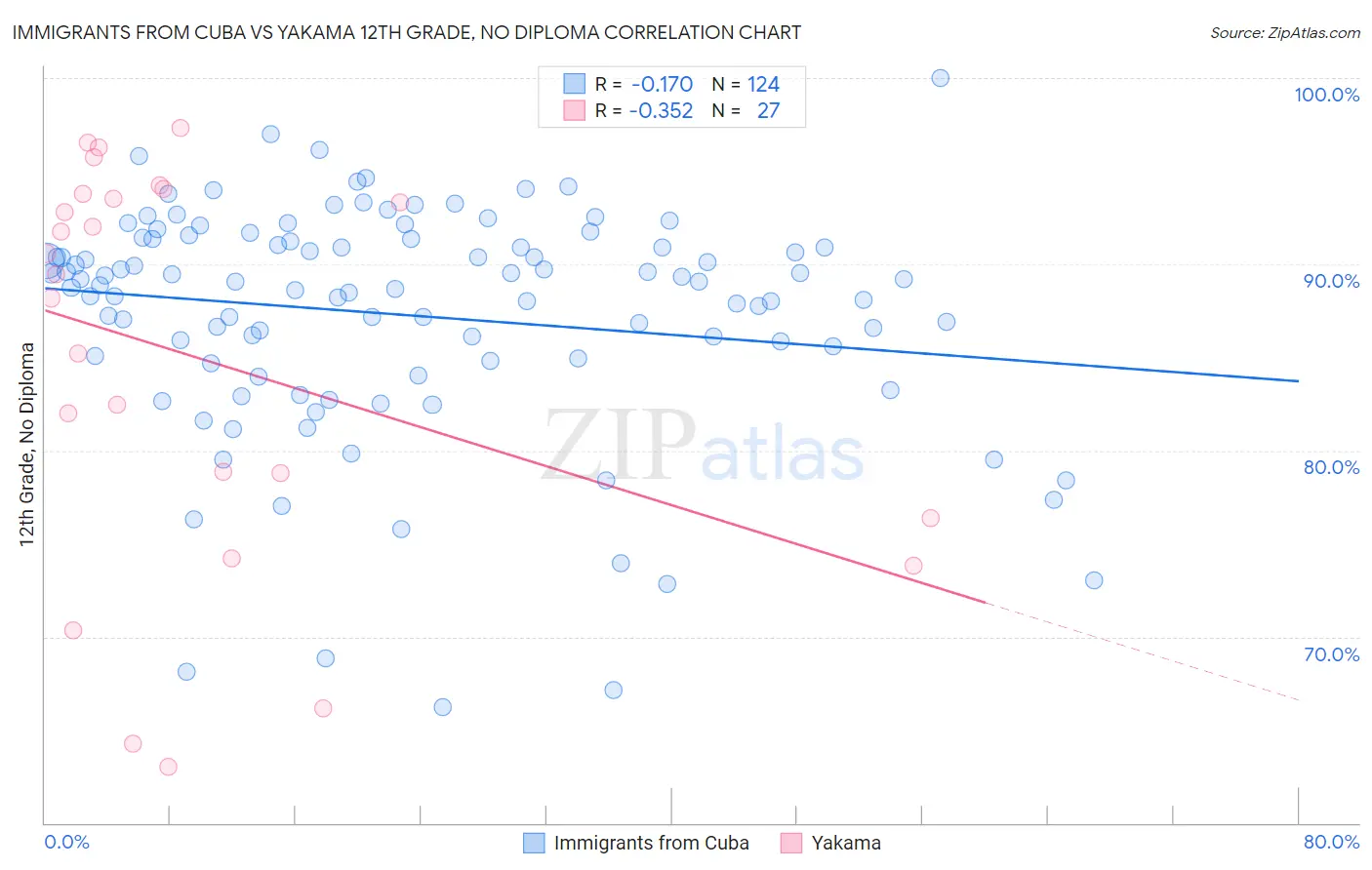 Immigrants from Cuba vs Yakama 12th Grade, No Diploma