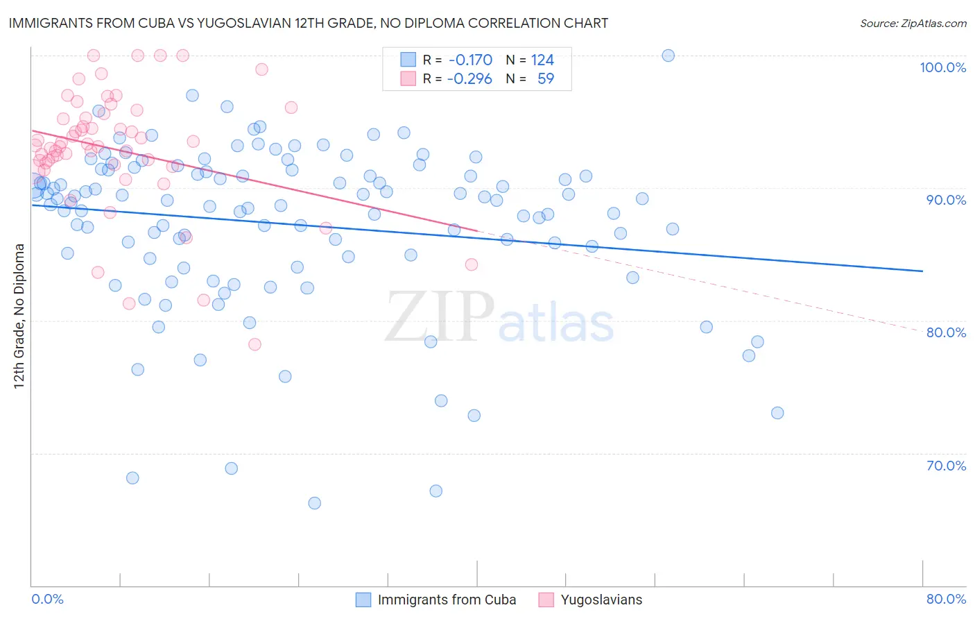 Immigrants from Cuba vs Yugoslavian 12th Grade, No Diploma