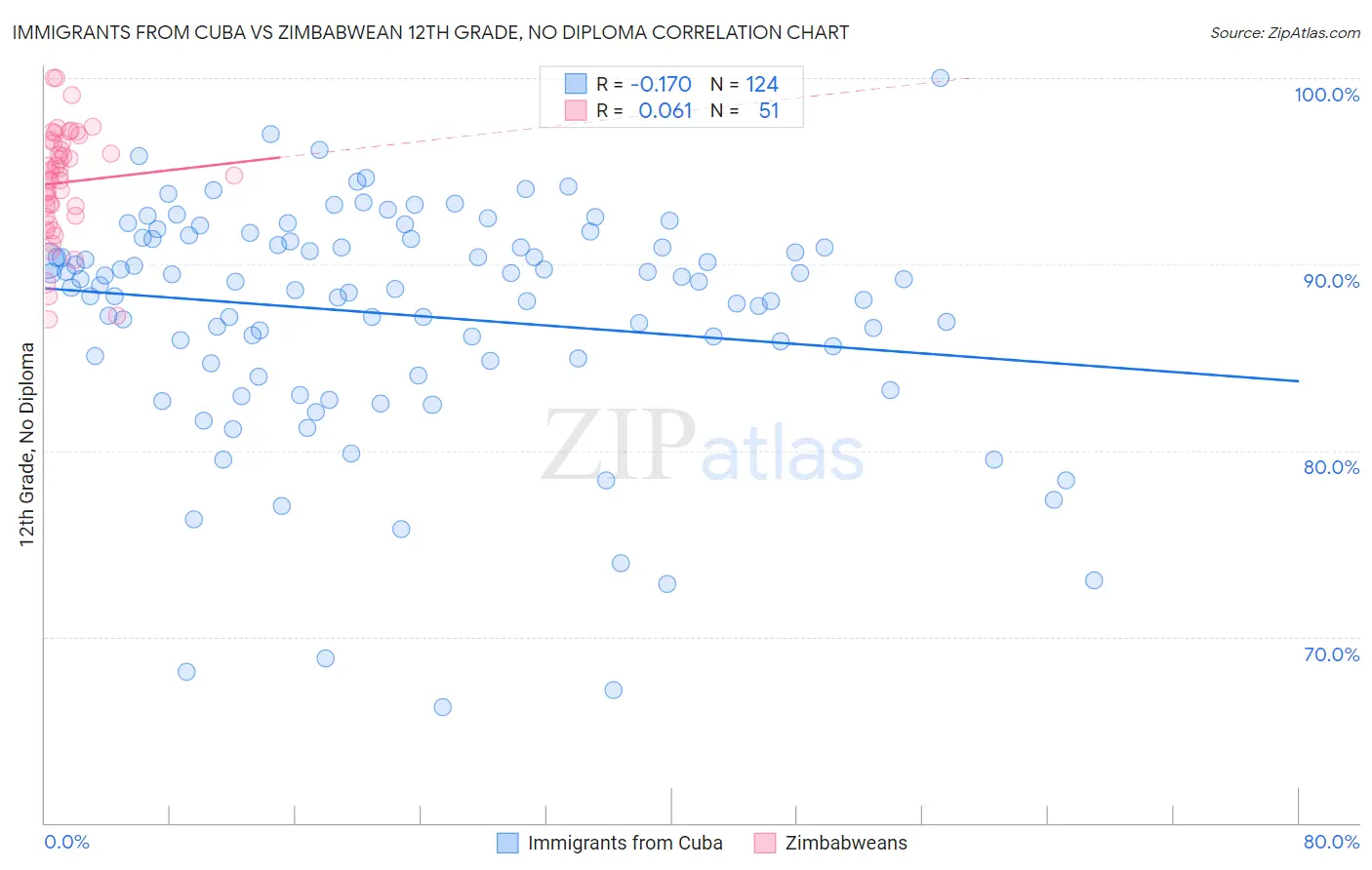 Immigrants from Cuba vs Zimbabwean 12th Grade, No Diploma