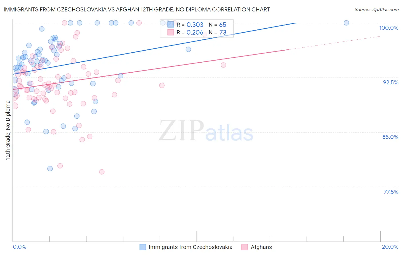 Immigrants from Czechoslovakia vs Afghan 12th Grade, No Diploma