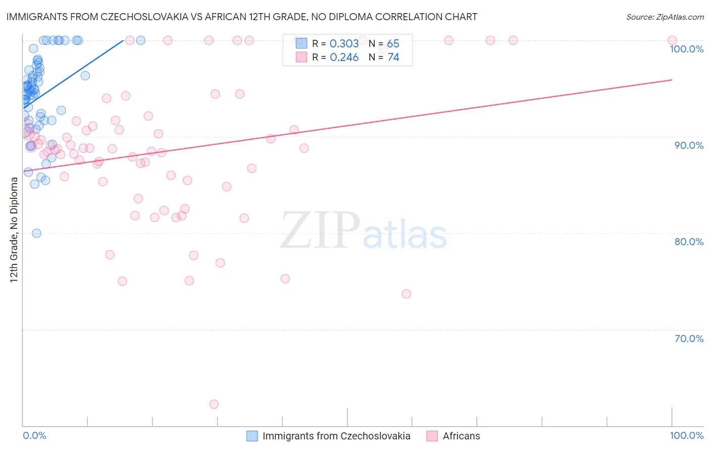 Immigrants from Czechoslovakia vs African 12th Grade, No Diploma