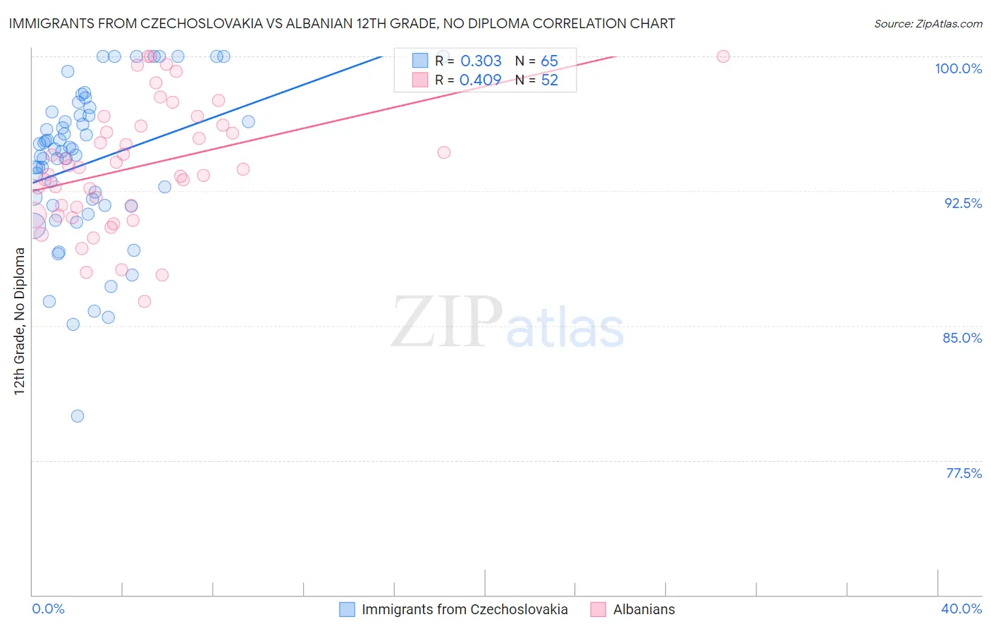 Immigrants from Czechoslovakia vs Albanian 12th Grade, No Diploma