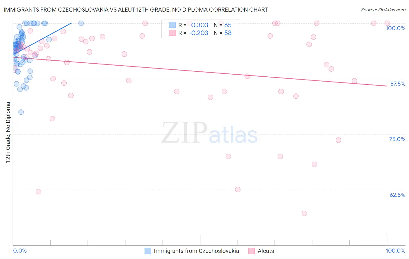 Immigrants from Czechoslovakia vs Aleut 12th Grade, No Diploma