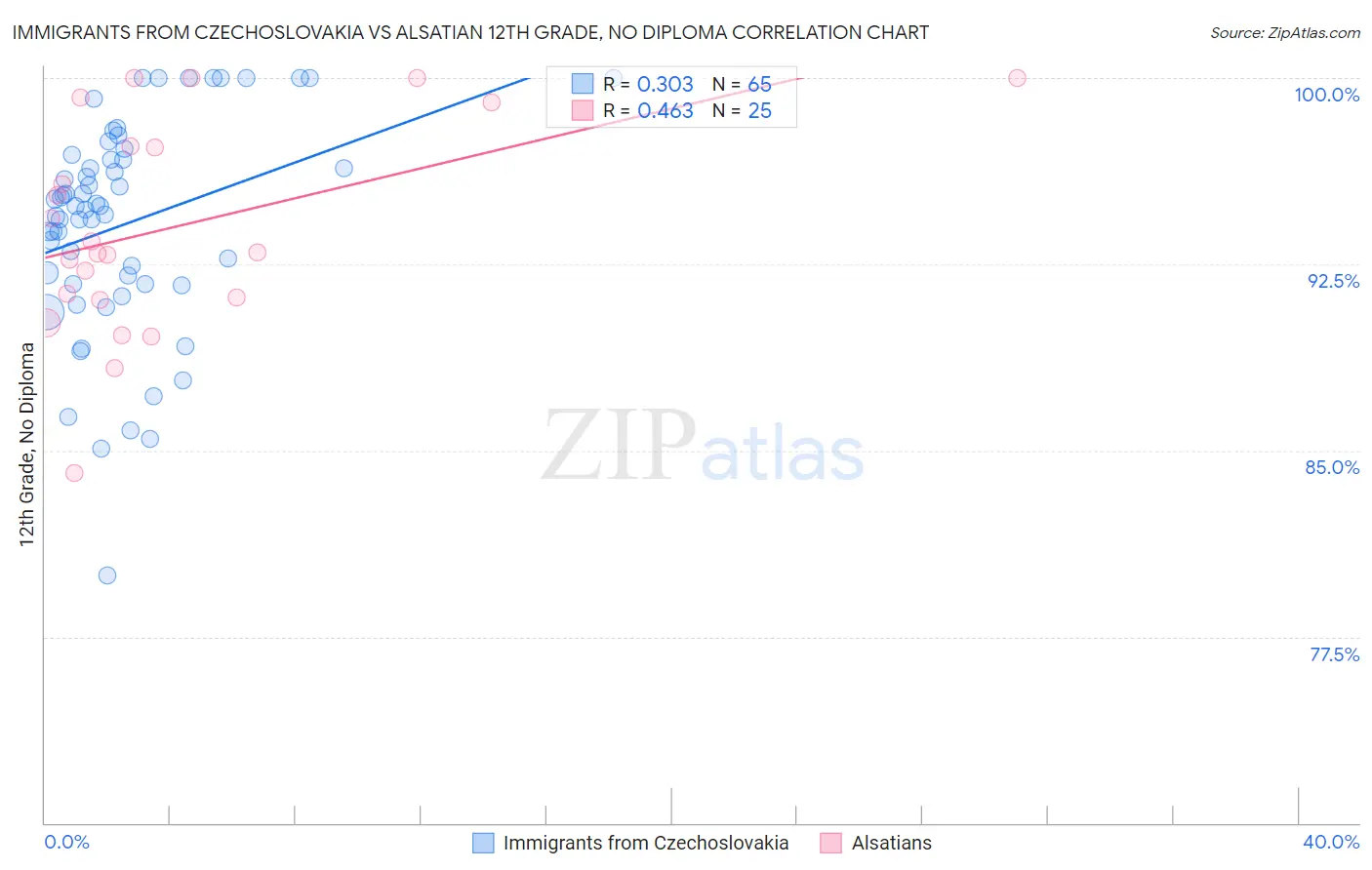 Immigrants from Czechoslovakia vs Alsatian 12th Grade, No Diploma