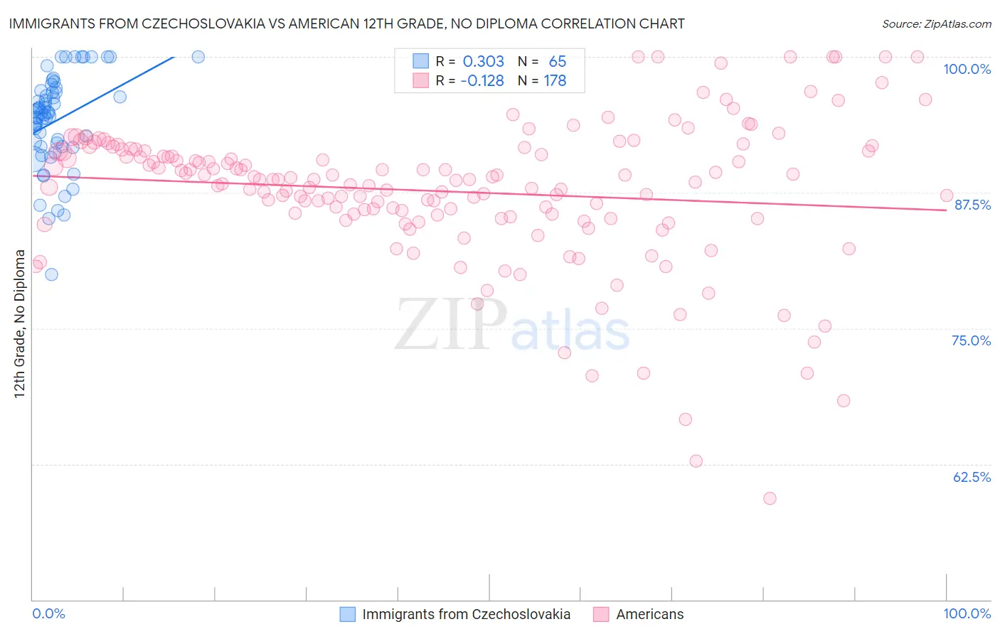 Immigrants from Czechoslovakia vs American 12th Grade, No Diploma