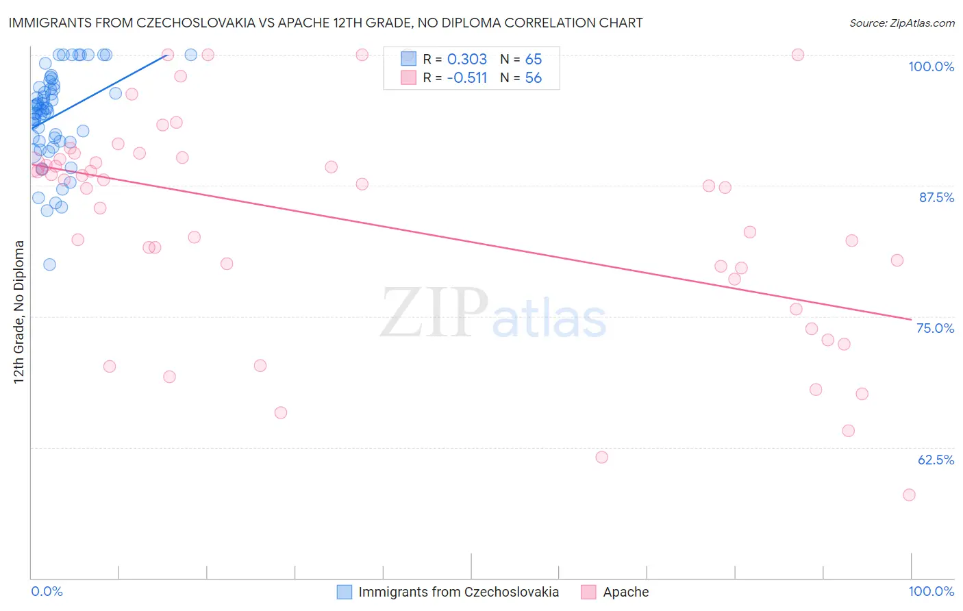 Immigrants from Czechoslovakia vs Apache 12th Grade, No Diploma