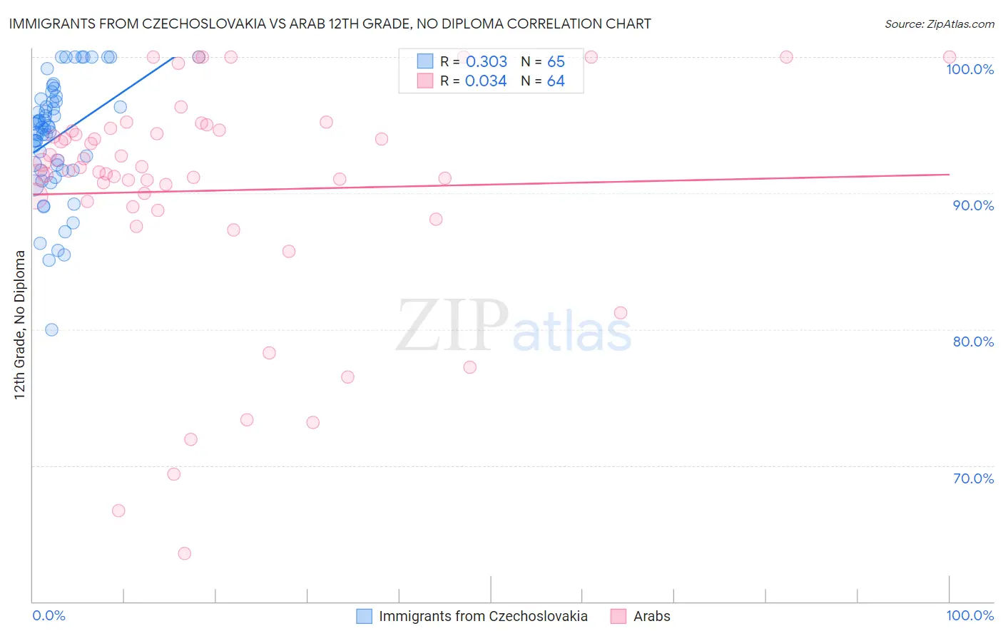 Immigrants from Czechoslovakia vs Arab 12th Grade, No Diploma