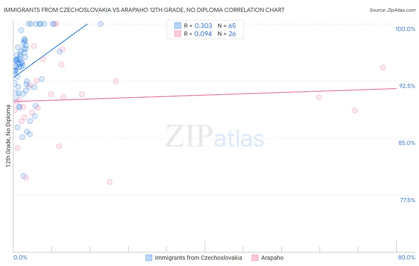 Immigrants from Czechoslovakia vs Arapaho 12th Grade, No Diploma