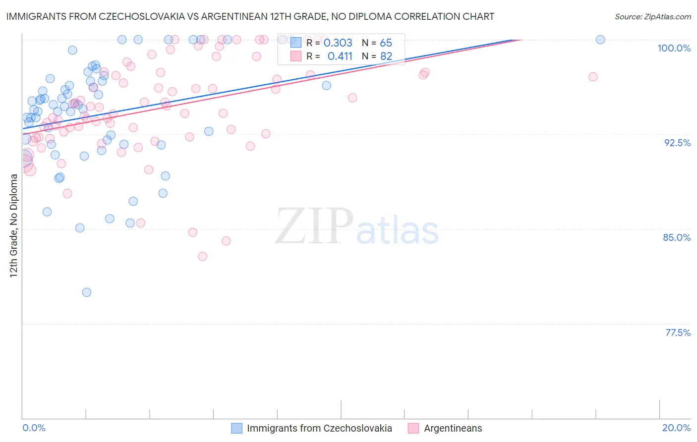 Immigrants from Czechoslovakia vs Argentinean 12th Grade, No Diploma