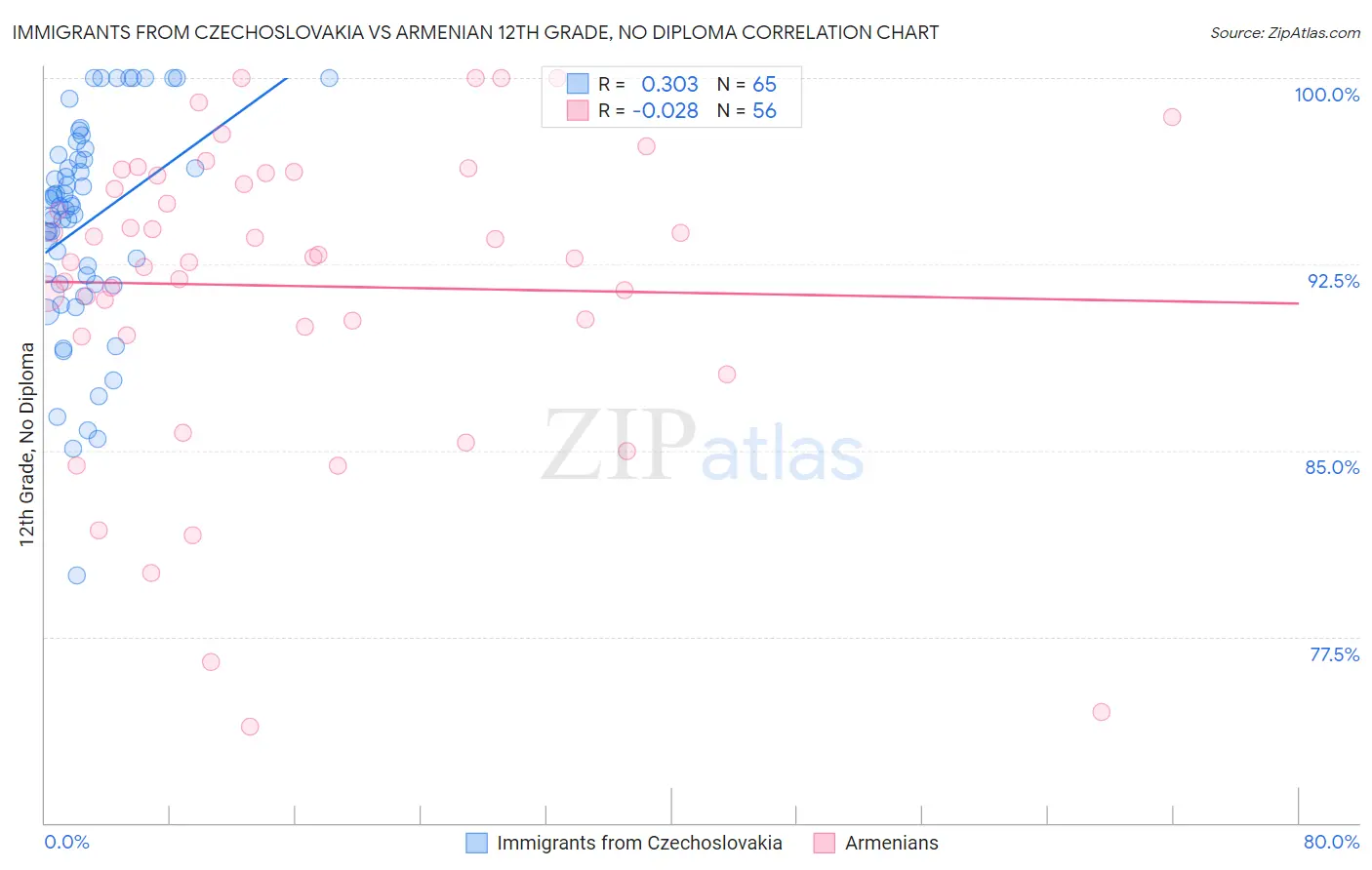 Immigrants from Czechoslovakia vs Armenian 12th Grade, No Diploma