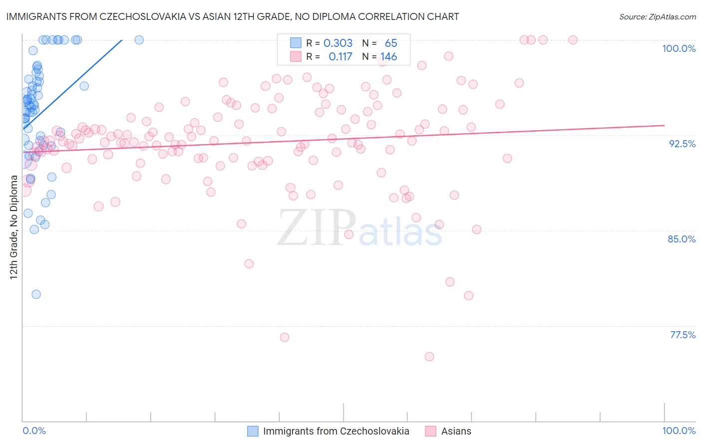 Immigrants from Czechoslovakia vs Asian 12th Grade, No Diploma