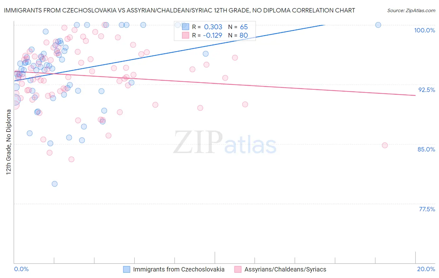 Immigrants from Czechoslovakia vs Assyrian/Chaldean/Syriac 12th Grade, No Diploma