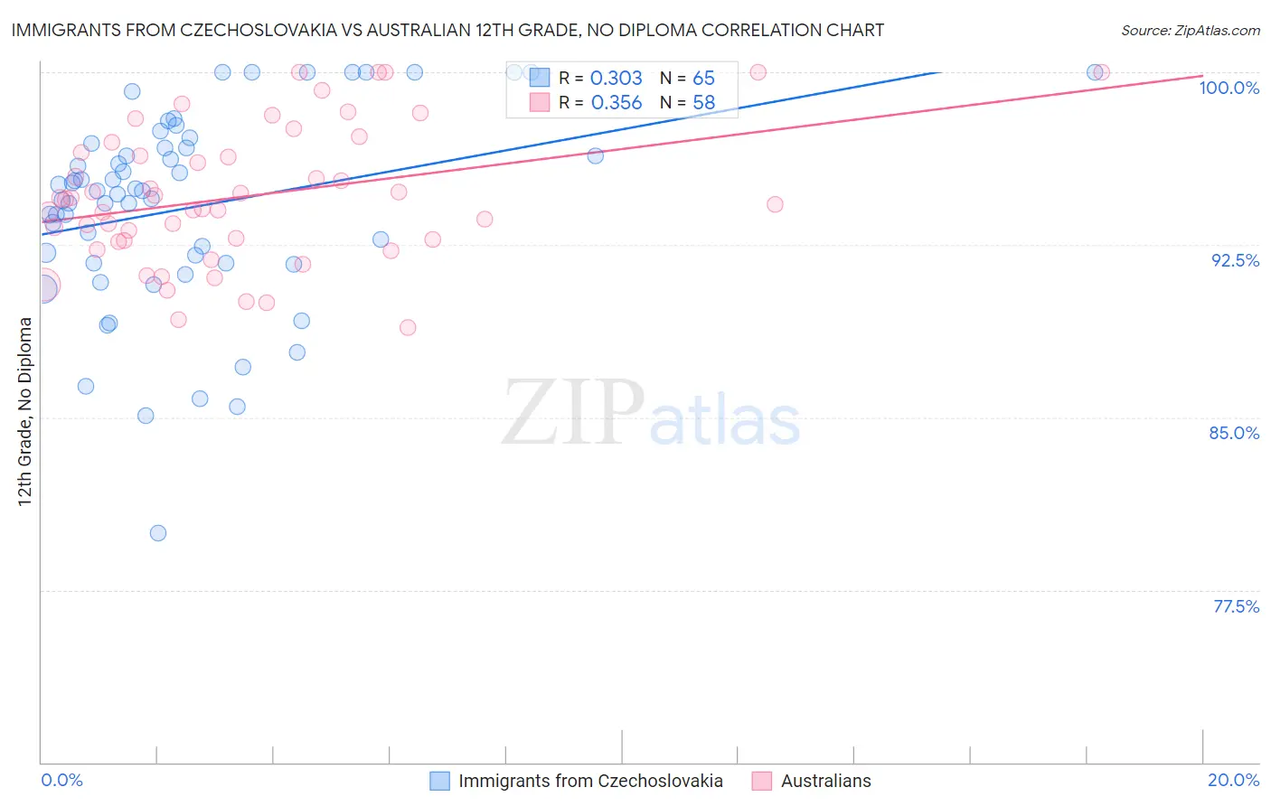 Immigrants from Czechoslovakia vs Australian 12th Grade, No Diploma