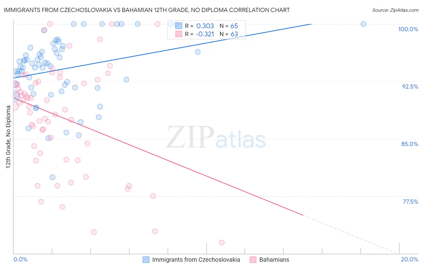 Immigrants from Czechoslovakia vs Bahamian 12th Grade, No Diploma