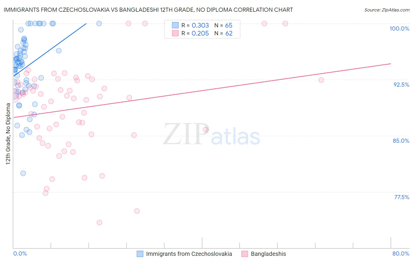 Immigrants from Czechoslovakia vs Bangladeshi 12th Grade, No Diploma