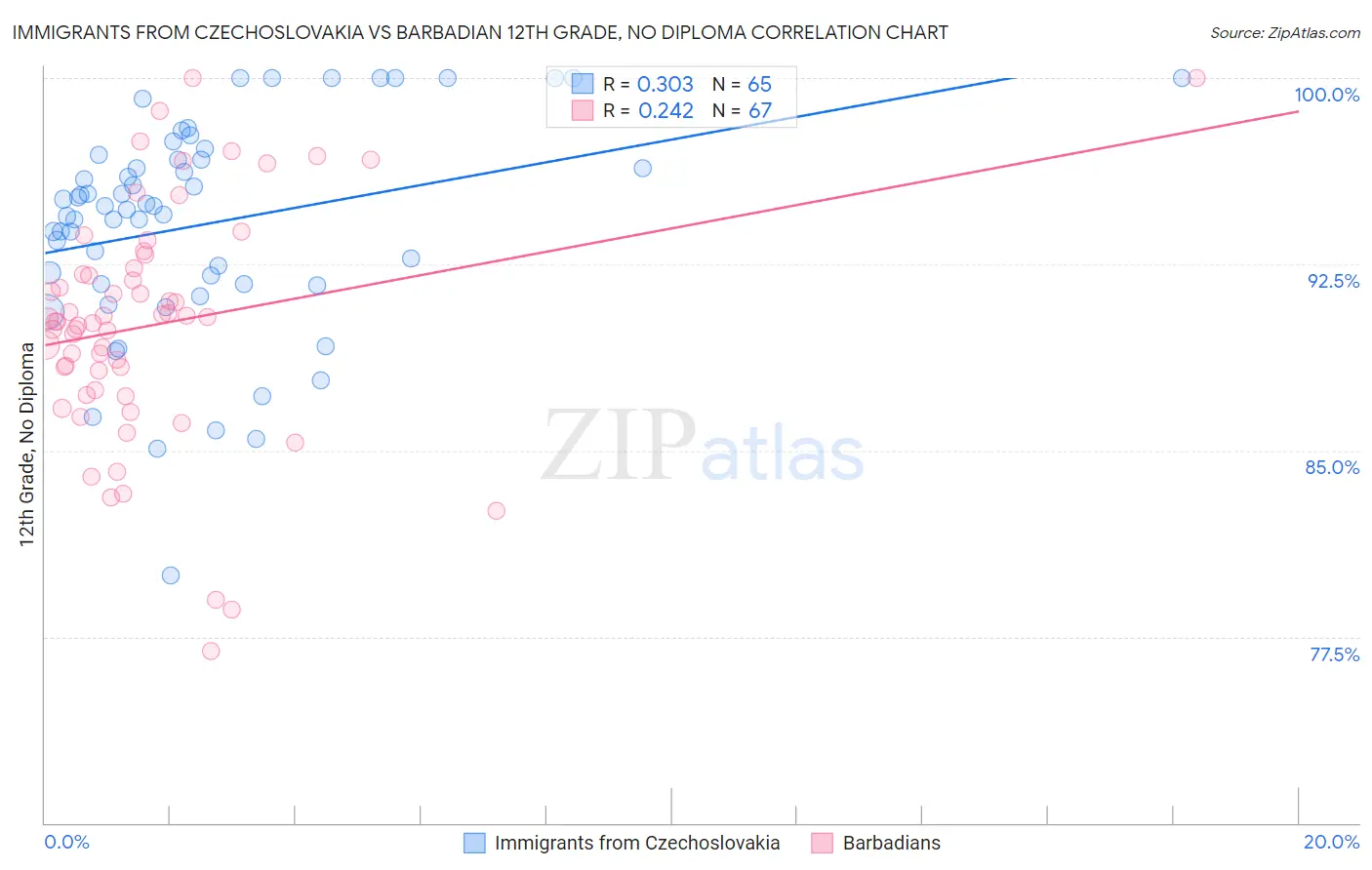 Immigrants from Czechoslovakia vs Barbadian 12th Grade, No Diploma