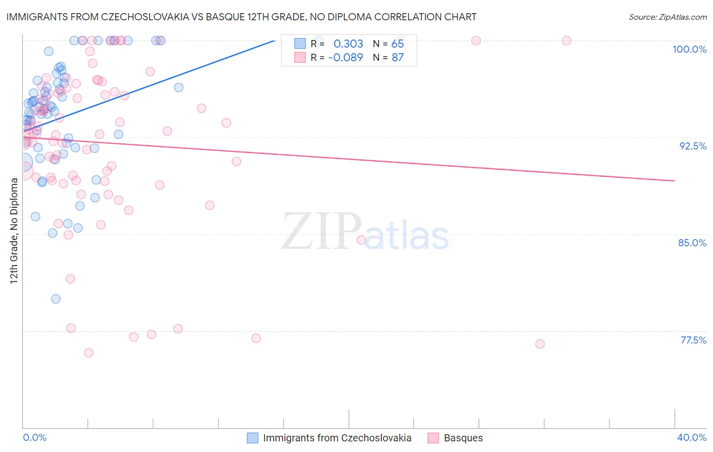 Immigrants from Czechoslovakia vs Basque 12th Grade, No Diploma