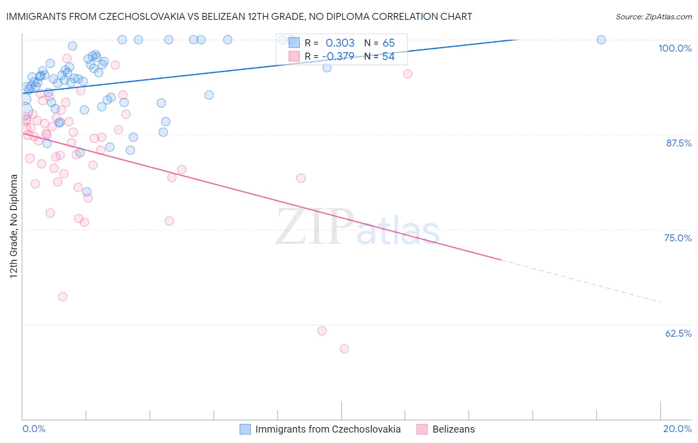 Immigrants from Czechoslovakia vs Belizean 12th Grade, No Diploma