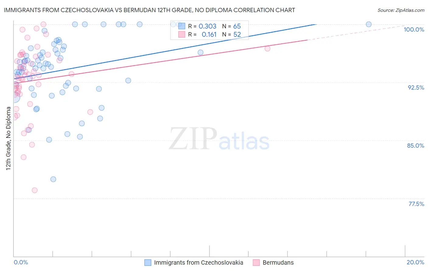 Immigrants from Czechoslovakia vs Bermudan 12th Grade, No Diploma