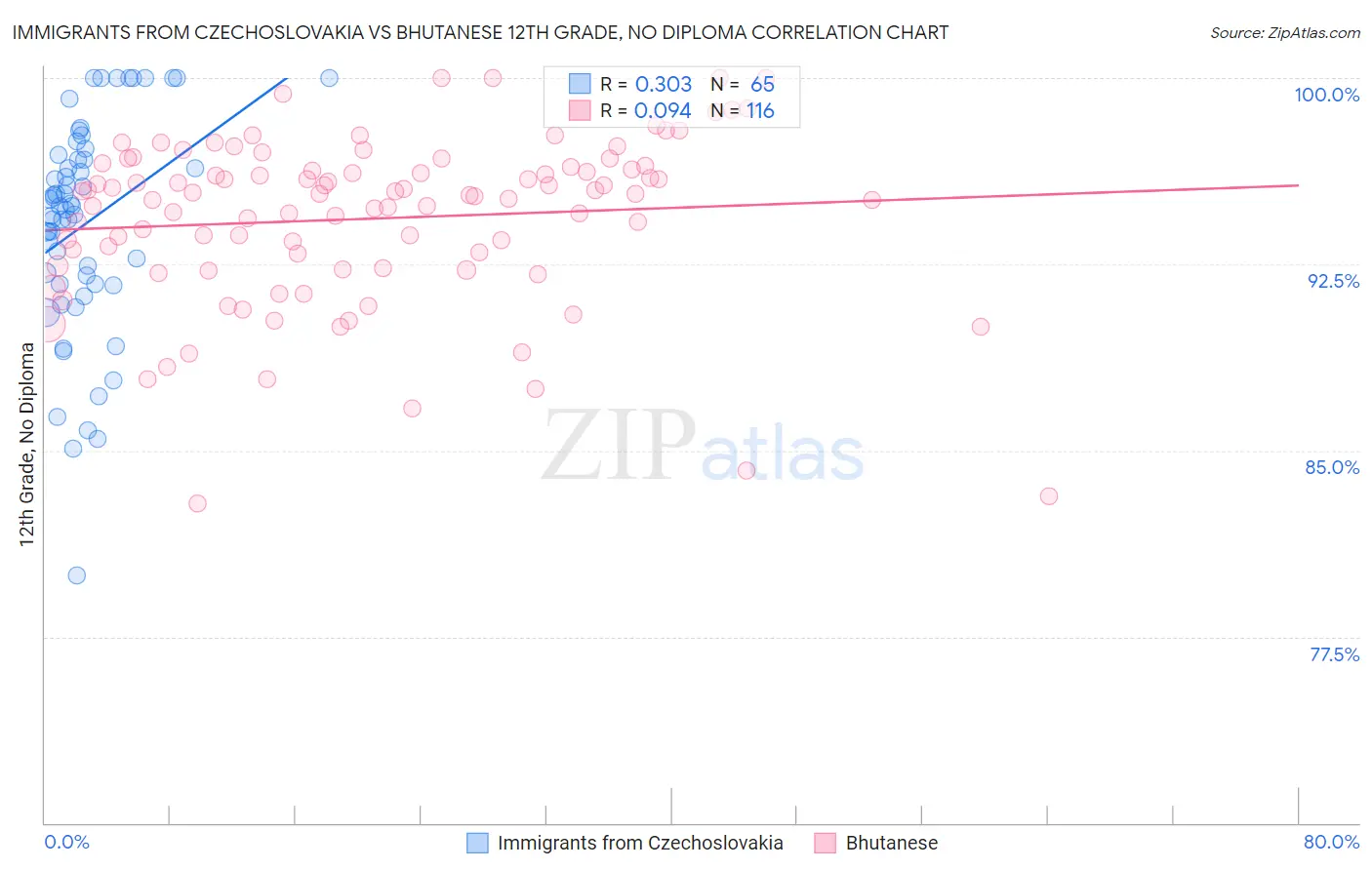 Immigrants from Czechoslovakia vs Bhutanese 12th Grade, No Diploma