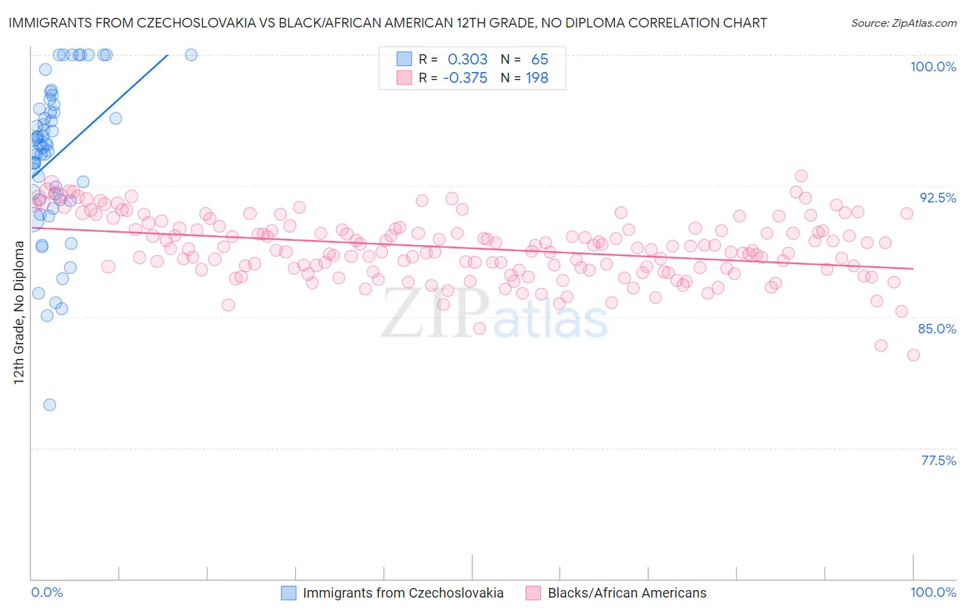 Immigrants from Czechoslovakia vs Black/African American 12th Grade, No Diploma