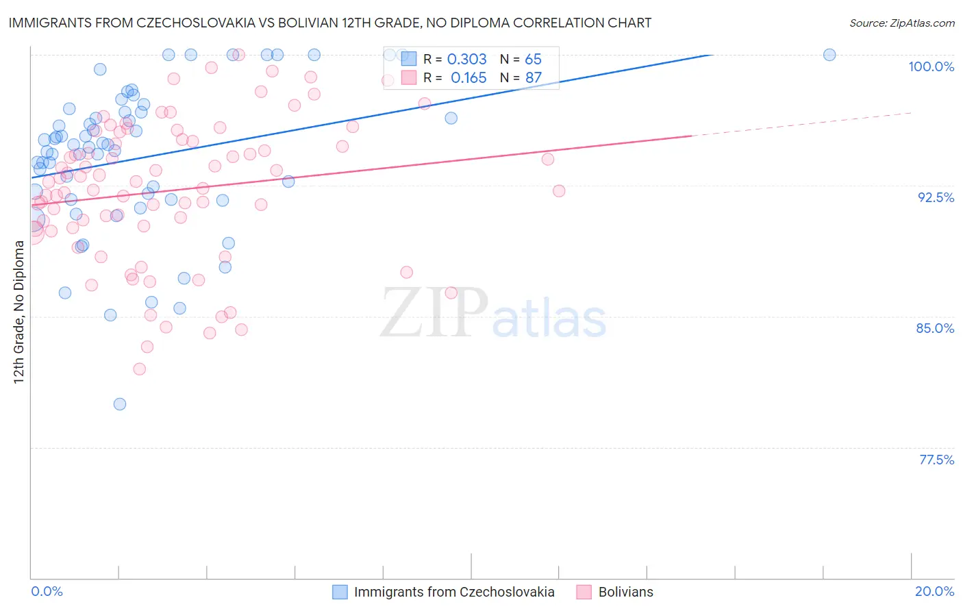 Immigrants from Czechoslovakia vs Bolivian 12th Grade, No Diploma