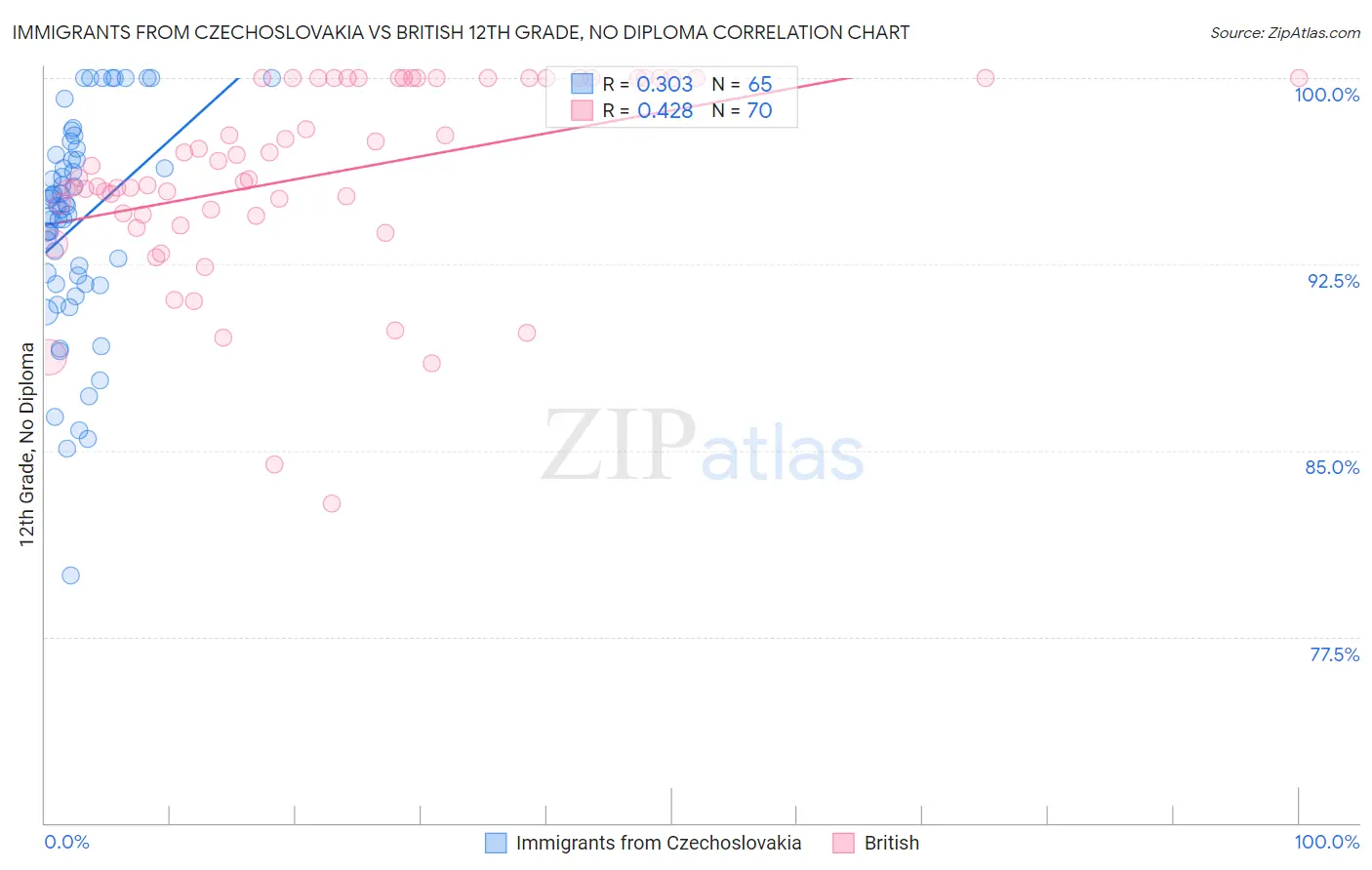 Immigrants from Czechoslovakia vs British 12th Grade, No Diploma